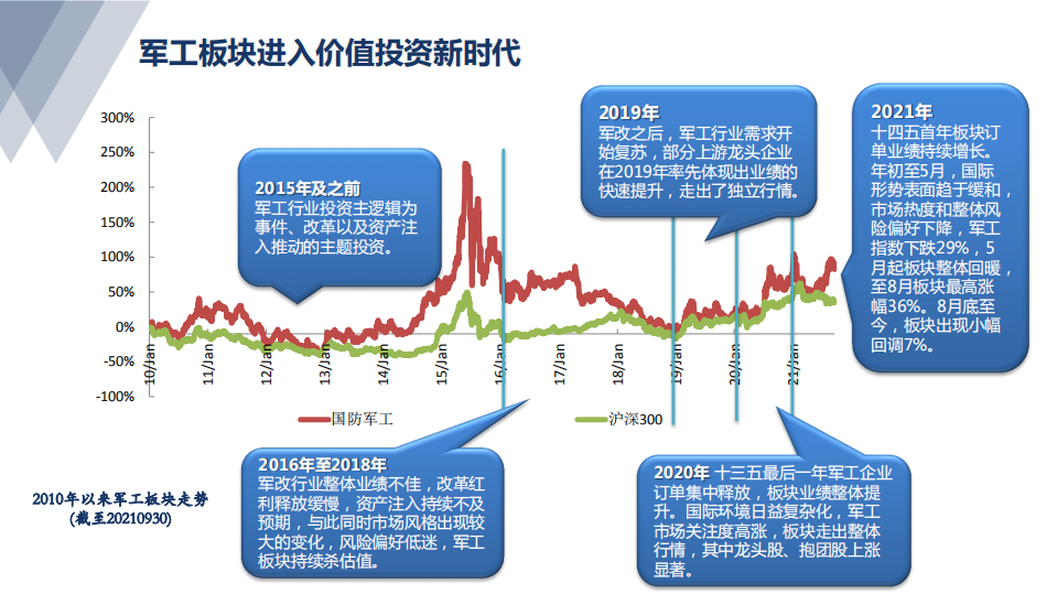 军工行业：军工强势周期演绎中，布局龙头恰逢其时-211018.PDF 第4页