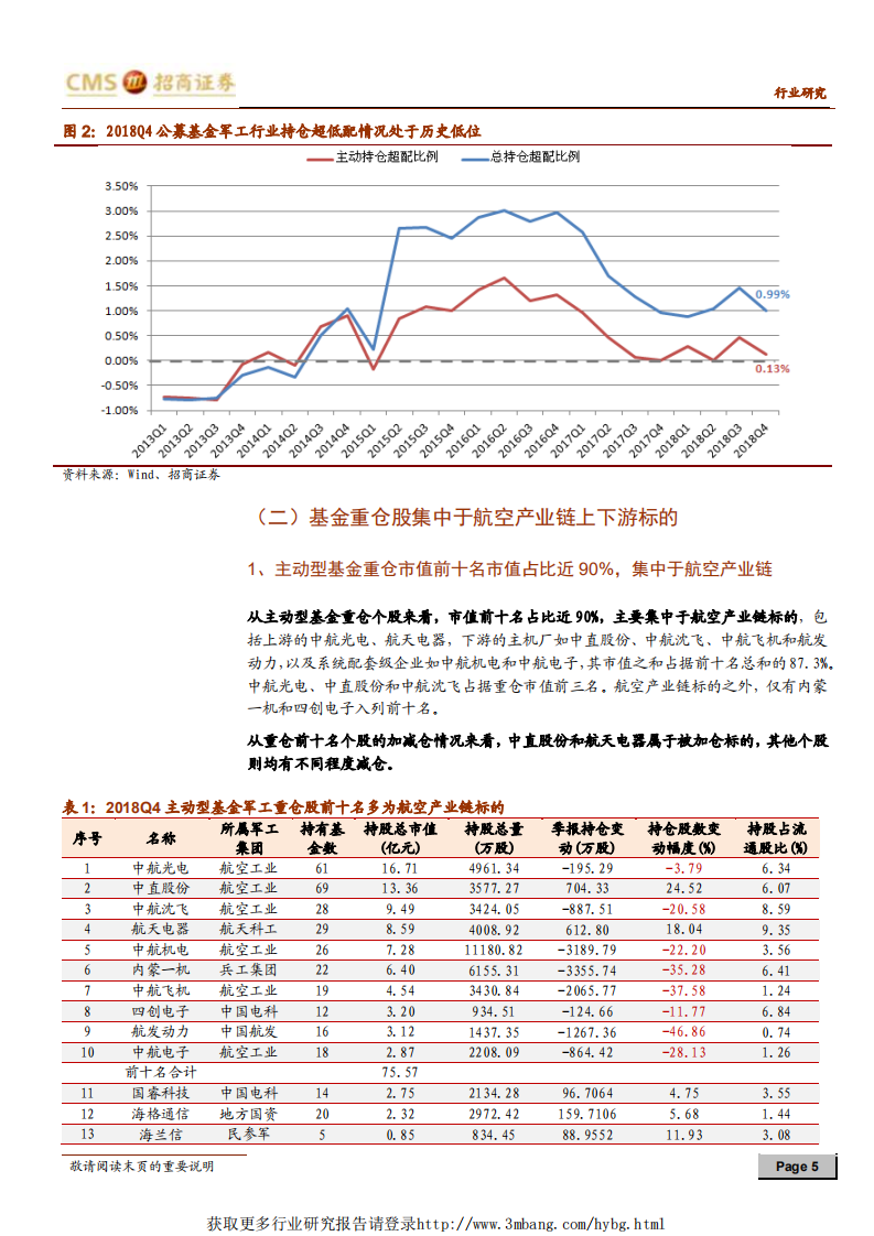 军工行业2018Q4公募基金军工持仓分析：军工整体配置比例仍低，主动型基金重仓航空产业链-190220.pdf 第5页