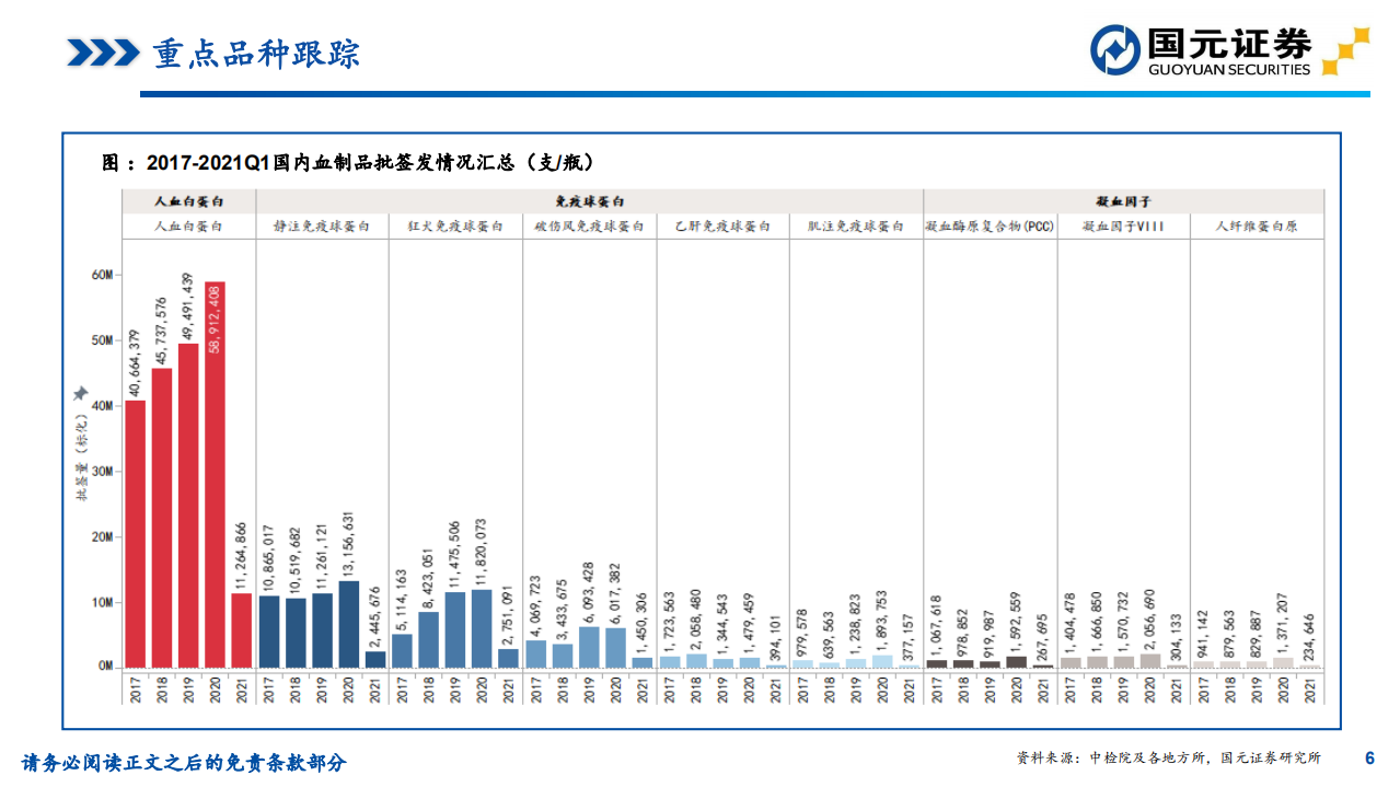 医药生物行业：2021年一季度血制品行业批签发跟踪-210415.pdf 第6页