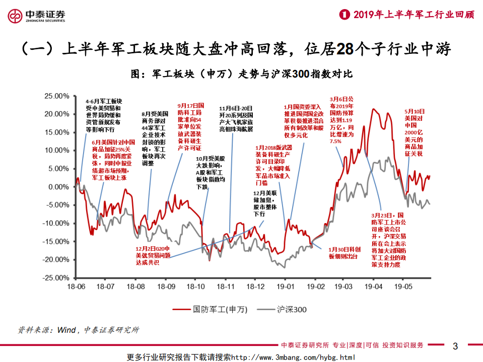 军工行业2019年中期投资策略：三年沉潜图飞跃，终将扶摇上九霄-190610.pdf 第3页