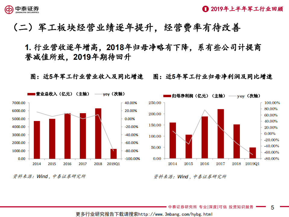 军工行业2019年中期投资策略：三年沉潜图飞跃，终将扶摇上九霄-190610.pdf 第5页