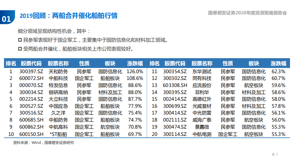 军工行业2020年投资策略：改革与成长有望同步加速-191031.pdf 第6页