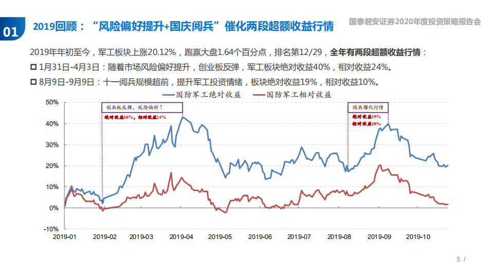 军工行业2020年投资策略：改革与成长有望同步加速-191031.pdf 第5页