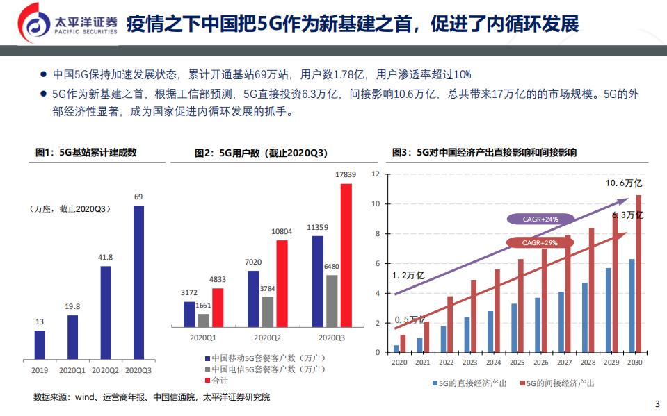 通信行业：保持战略超前，&ldquo;内循环&rdquo;促应用爆发-20201112.pdf 第3页