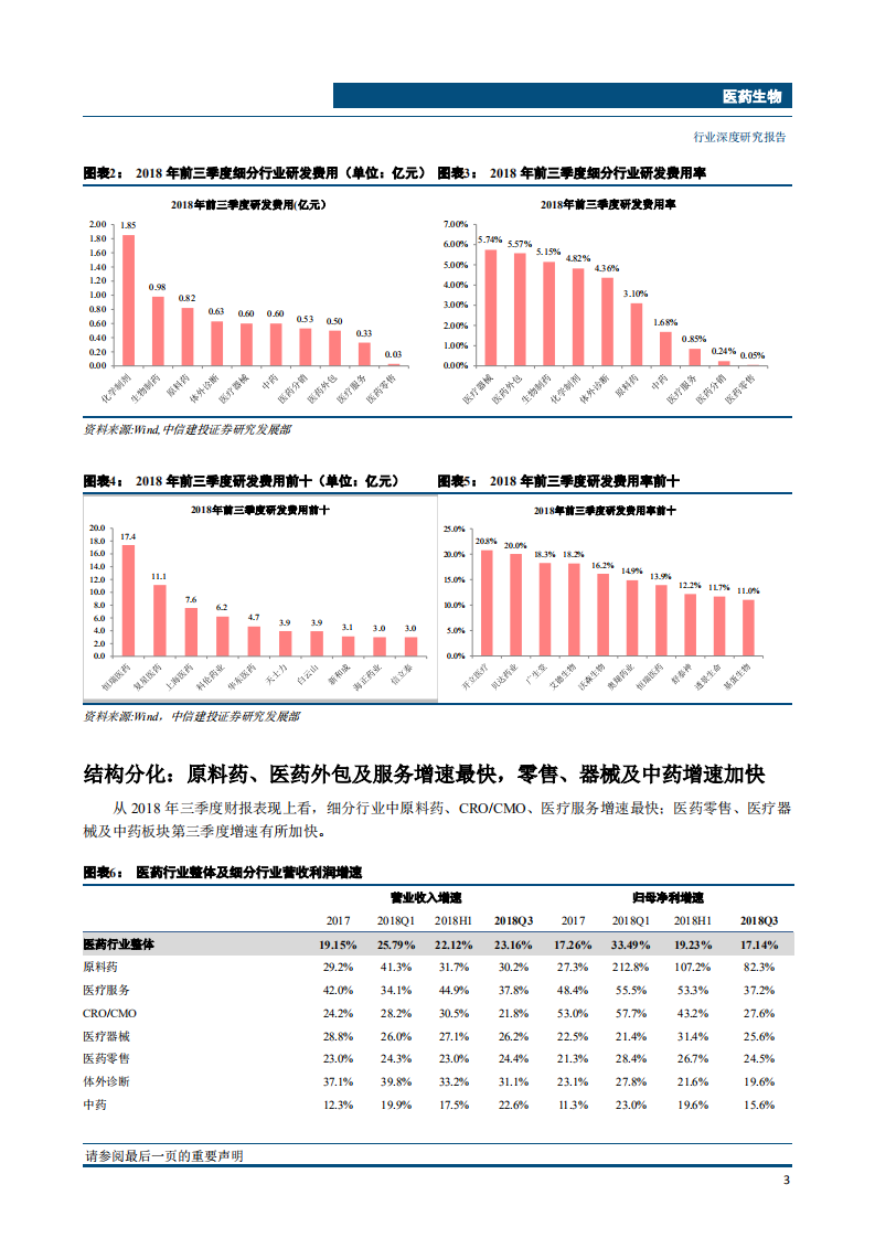 医药生物行业：创新升级大势所趋，细分龙头增长确定-181105.pdf 第6页