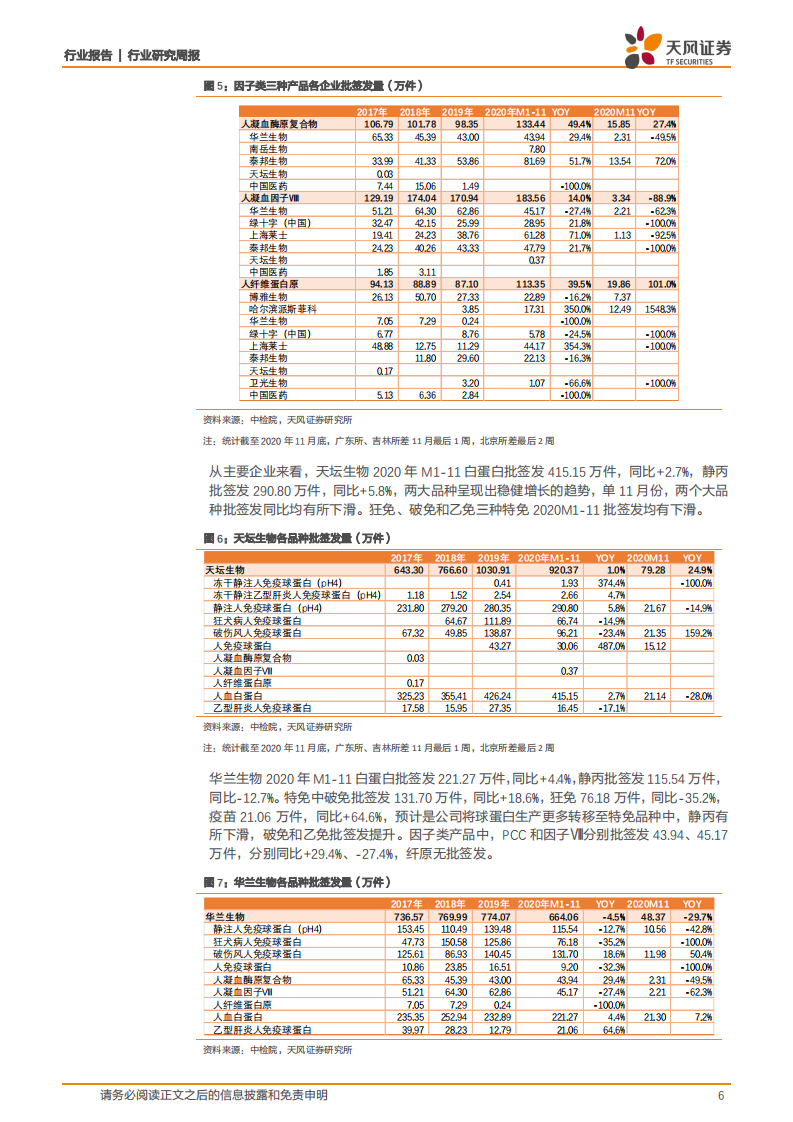 医药生物行业：从批签发变化来看血制品行业有望迎来高景气度-20201207.pdf 第6页