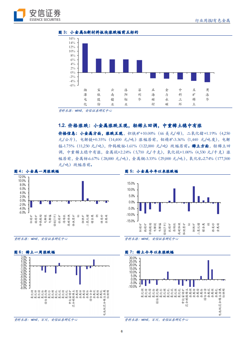 小金属&新材料行业：小金属延续弱势，轻稀土回调，中重稀土继续上涨-200621.pdf 第6页