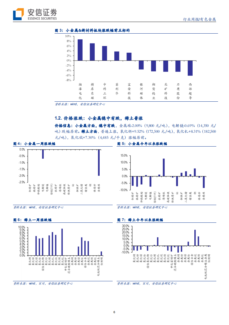 小金属&新材料行业：小金属延续弱势，稀土价格大涨-200614.pdf 第6页