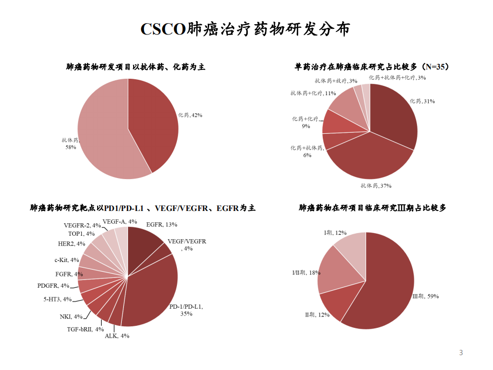医药生物行业：肺癌，从CSCO会议梳理全球药物研发进展-20201008.pdf 第4页