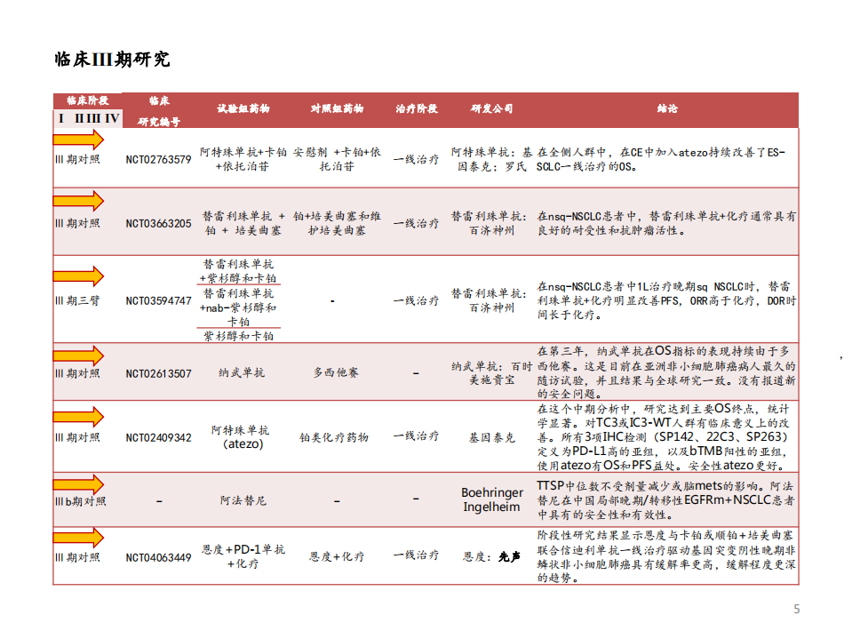 医药生物行业：肺癌，从CSCO会议梳理全球药物研发进展-20201008.pdf 第6页