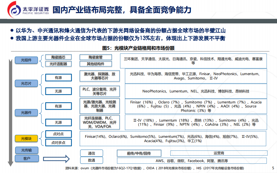 通信行业：光模块，无线＋数通＋有线共振，成最具价值细分领域-200115.pdf 第5页
