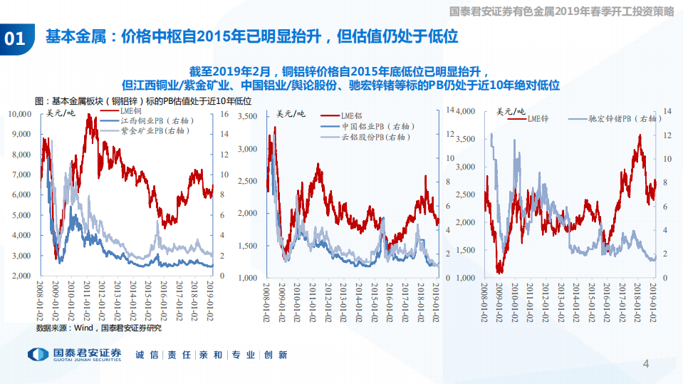 有色金属及新材料行业2019年春季开工投资策略：行至水穷&ldquo;新&rdquo;待起，翱于苍穹&ldquo;金&rdquo;作翼.pdf 第4页