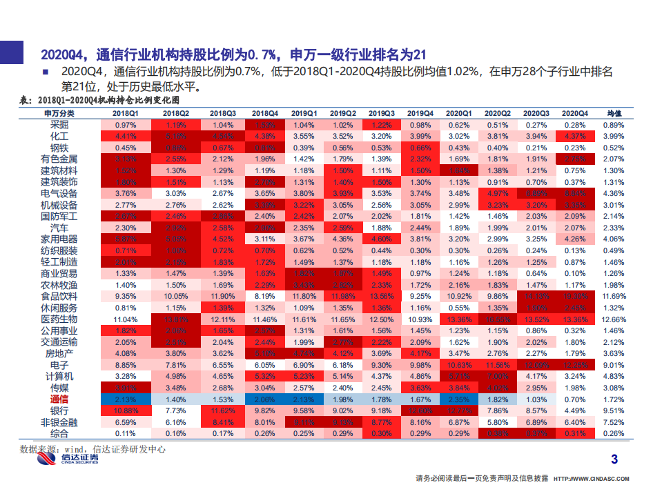 通信行业：机构持股创新低，建议关注云及物联网板块布局机会-210131.pdf 第4页