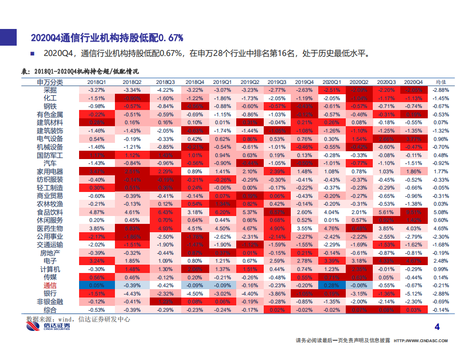 通信行业：机构持股创新低，建议关注云及物联网板块布局机会-210131.pdf 第5页