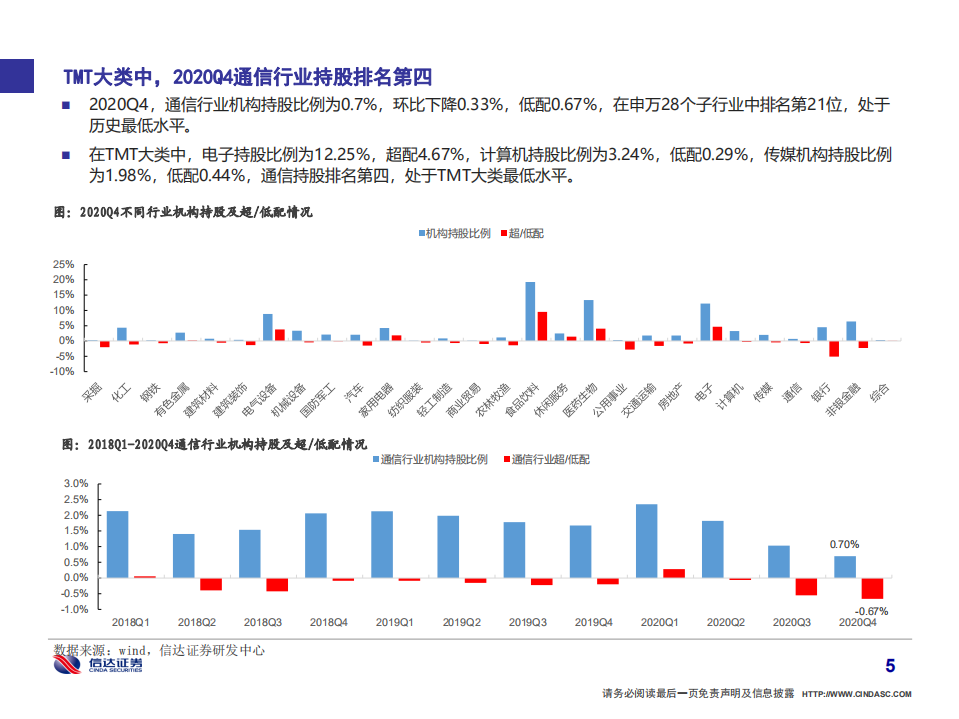 通信行业：机构持股创新低，建议关注云及物联网板块布局机会-210131.pdf 第6页