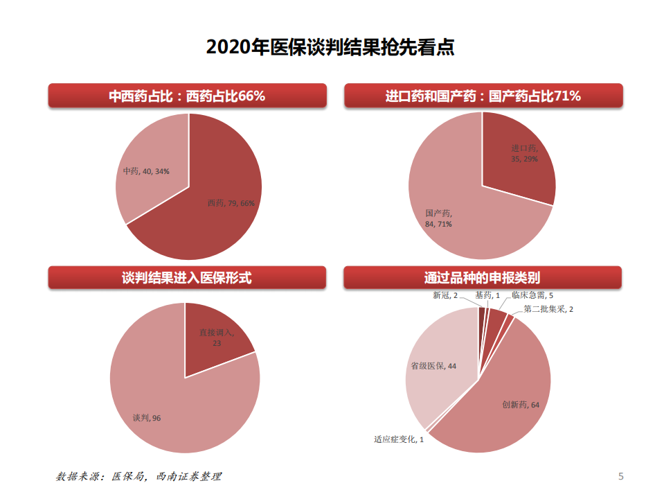 医药生物行业：回顾五次国谈，持续看好创新型龙头企业-20201230.pdf 第6页
