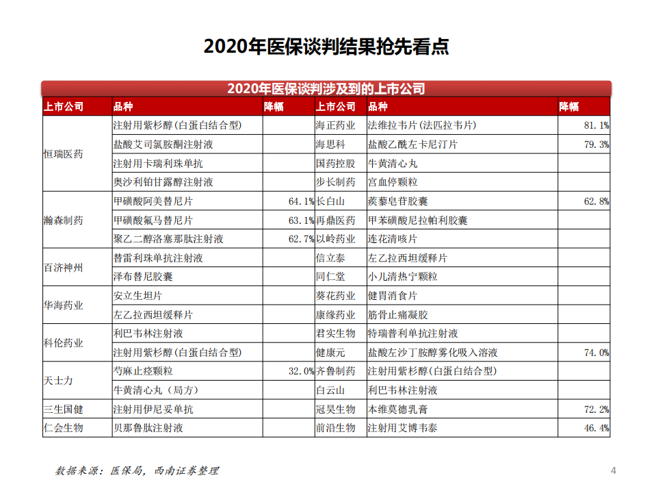 医药生物行业：回顾五次国谈，持续看好创新型龙头企业-20201230.pdf 第5页
