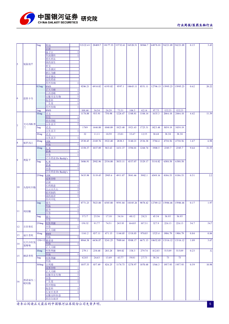医药生物行业：集采扩面在即，25个品种竞争格局一览-190922DOC.docx 第5页