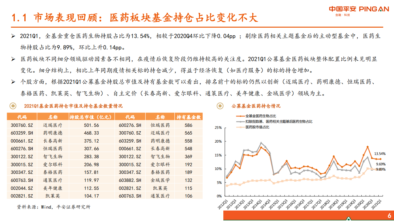 医药生物行业：紧抓&ldquo;未满足临床需求&rdquo;与&ldquo;美好生活需求&rdquo;-210620.pdf 第6页