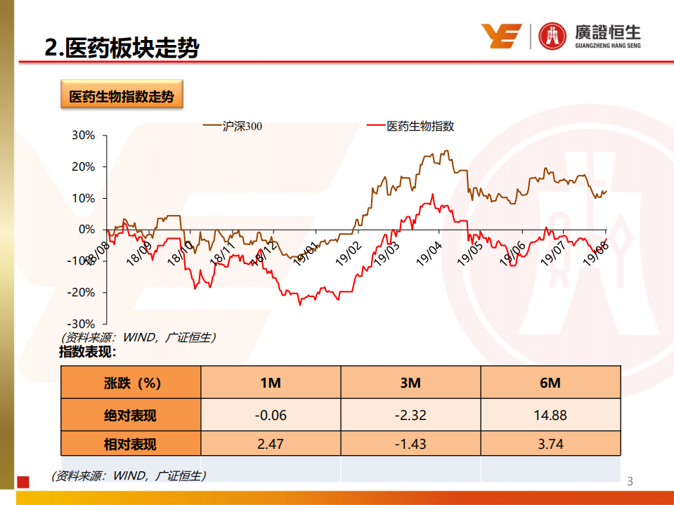 医药生物行业：近期医药板块关注度持续提升，建议加仓医药并精选中报有望超预期个股-190818.pdf 第3页
