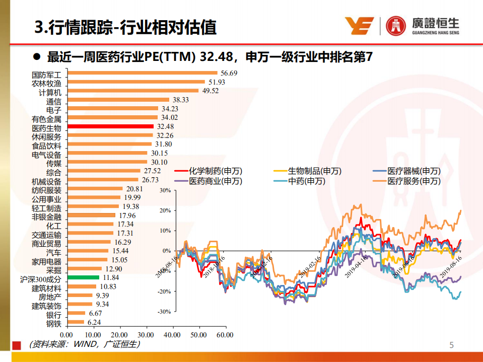 医药生物行业：近期医药板块关注度持续提升，建议加仓医药并精选中报有望超预期个股-190818.pdf 第5页
