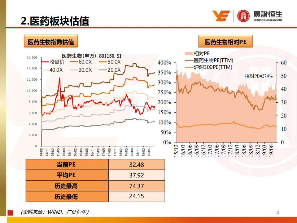 医药生物行业：近期医药板块关注度持续提升，建议加仓医药并精选中报有望超预期个股-190818.pdf 第4页