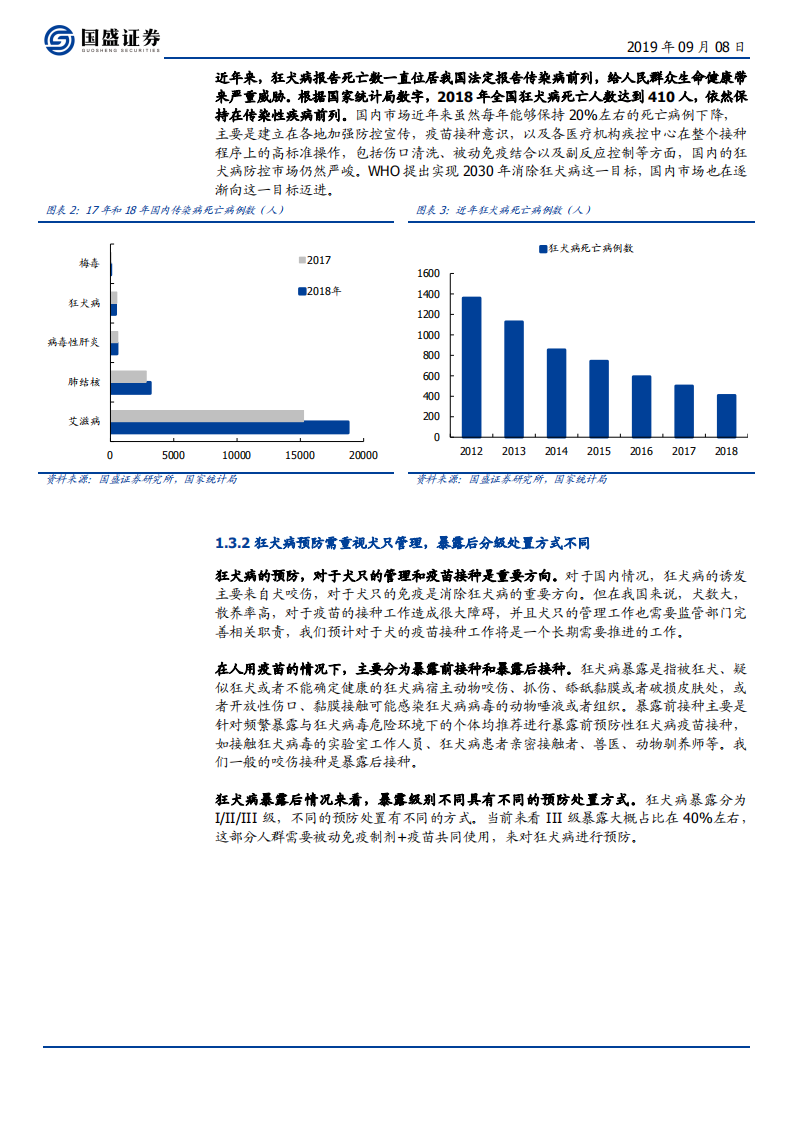 医药生物行业：狂犬单抗市场价值几何？继续推荐2+X-190908.pdf 第6页