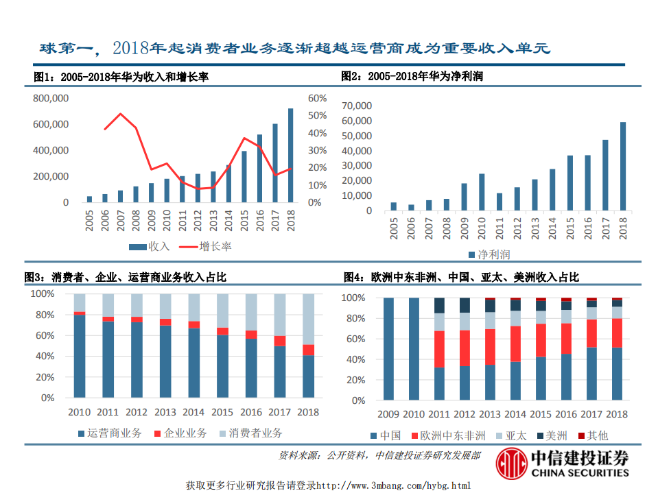 通信行业：通信巨头华为的崛起之路-190429.pdf 第4页