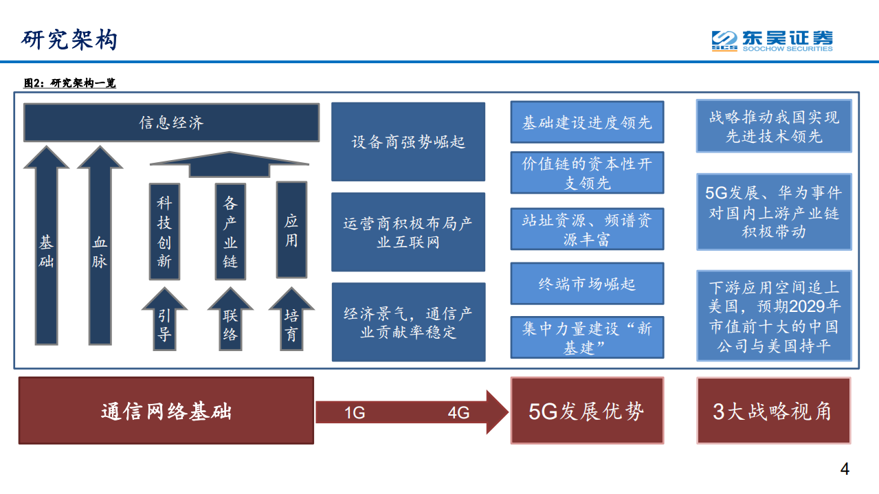 通信行业：以全球竞合、抢占科技创新制高点的战略视角，重新审视5G的周期性及成长性-190826.pdf 第4页