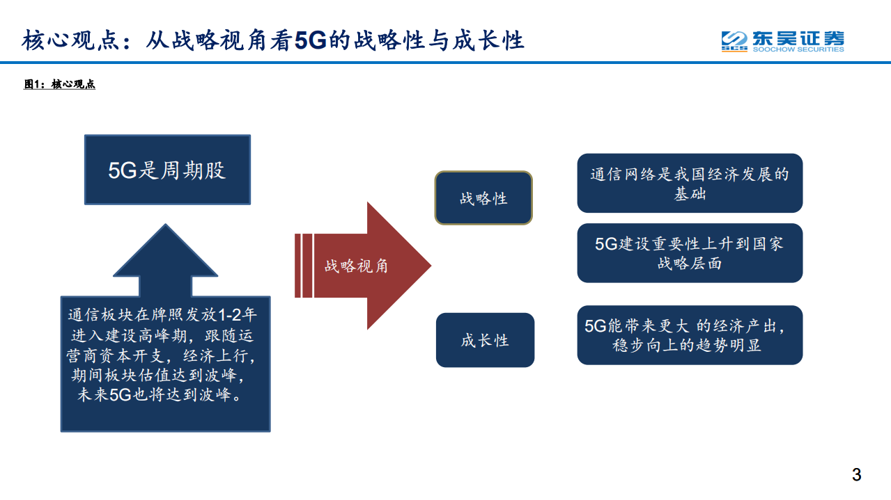 通信行业：以全球竞合、抢占科技创新制高点的战略视角，重新审视5G的周期性及成长性-190826.pdf 第3页