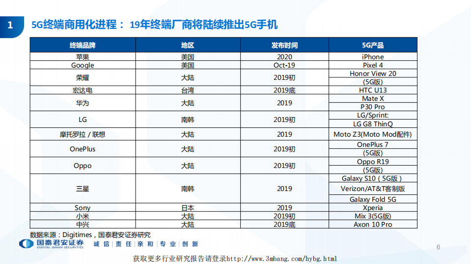 通信行业5G+AI系列研究&middot;深度之三：5G已来，智能终端迎来新一轮创新潮-190310.pdf 第6页