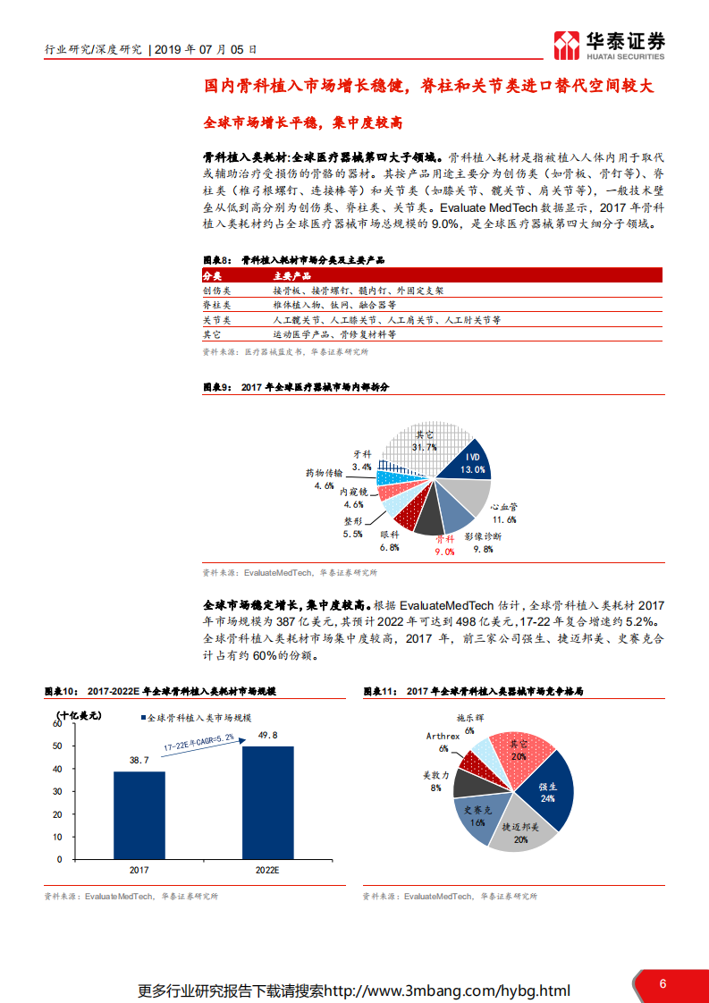 医药生物行业科创投资手册系列：三友医疗，医用骨科植入耗材综合供应商-190705.pdf 第6页