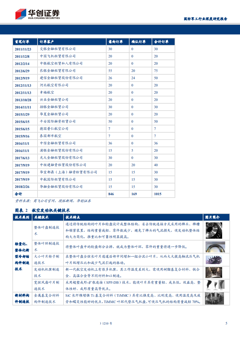 航空发动机行业深度研究系列报告之一：&ldquo;六问六答&rdquo;谈航发，深度解析禁运事件影响及行业发展-200225.pdf 第5页