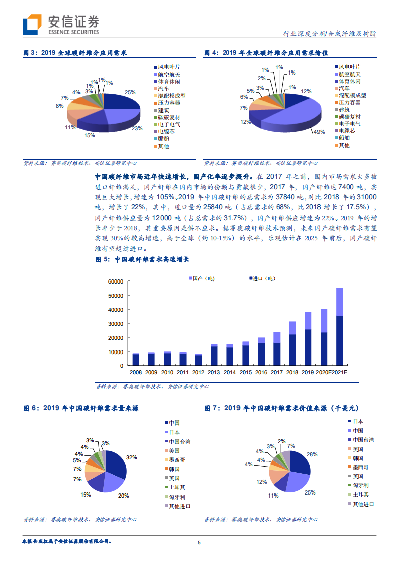 合成纤维及树脂行业：碳纤维系列报告之（二），风电及航空航天领域是短期发力点-20200730.pdf 第5页