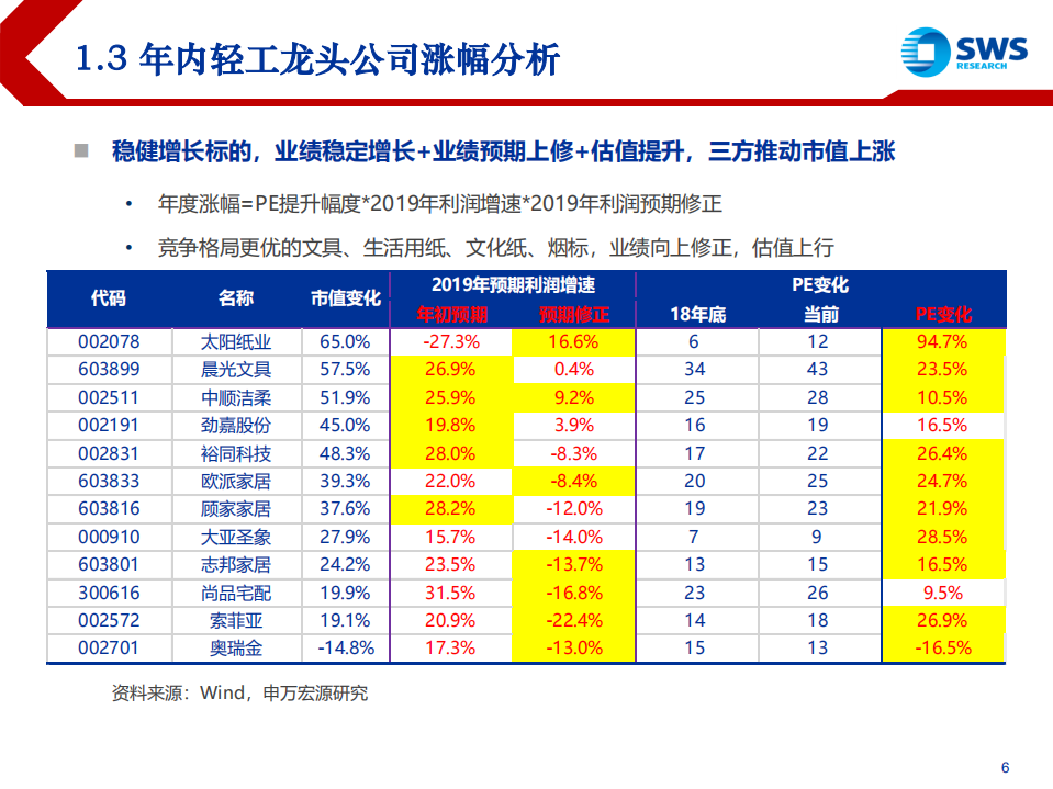 2020年轻工造纸行业投资策略：关注竞争格局，把握景气向上-191226.pdf 第6页