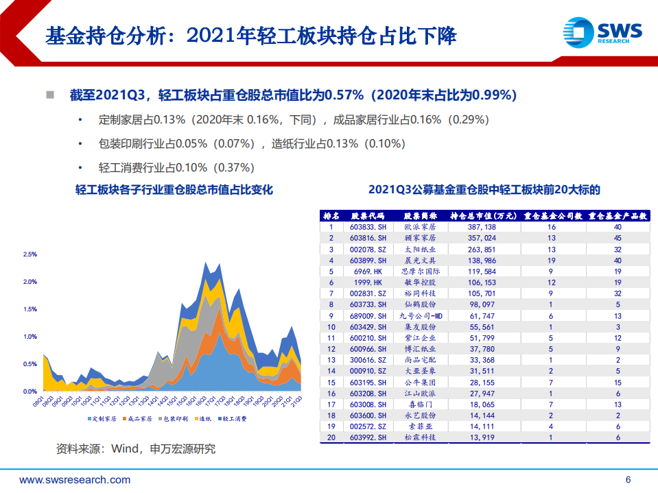 2022年轻工造纸行业投资策略：稳中求进，家居包装龙头崛起正当时-211224.pdf 第6页