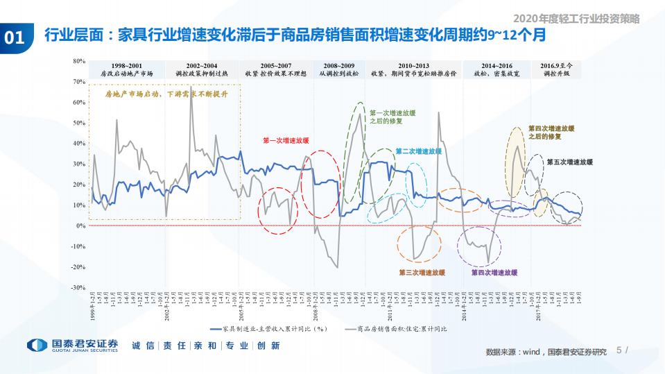 2020年度轻工行业投资策略：客流结构变化下的渠道调整-191114.pdf 第5页