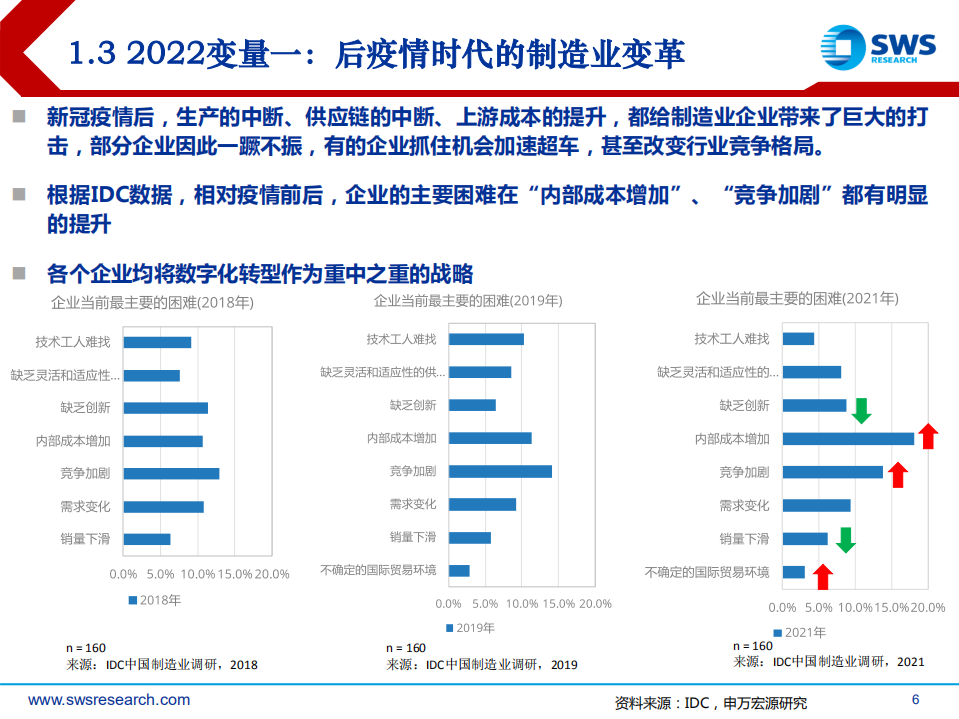 2022年智能制造行业投资策略：后疫情时代的智造软件大机会！-211215.pdf 第6页