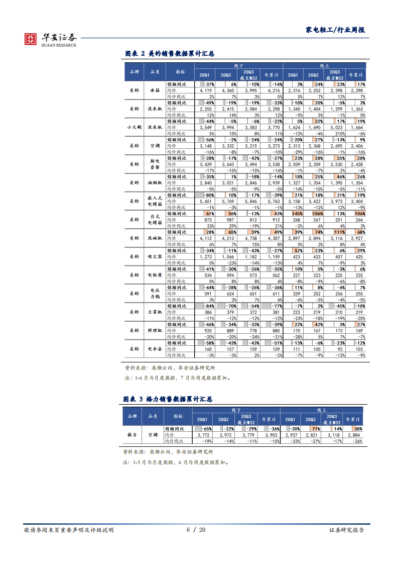 家电轻工行业：地产开工高增持续推荐，家电618分流及淡季增速放缓仅短期情况-20200817.pdf 第6页