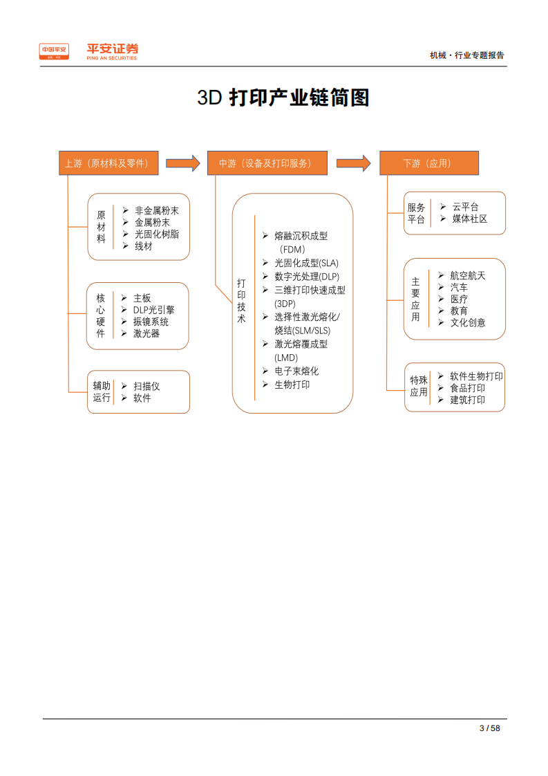 智能制造行业专题报告（七）：3D打印产业链全梳理，高成长赛道的机遇和挑战-190731.pdf 第3页
