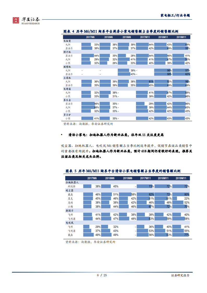 家电轻工行业专题：从历史数据和预售情况看今年的618-200607.pdf 第6页