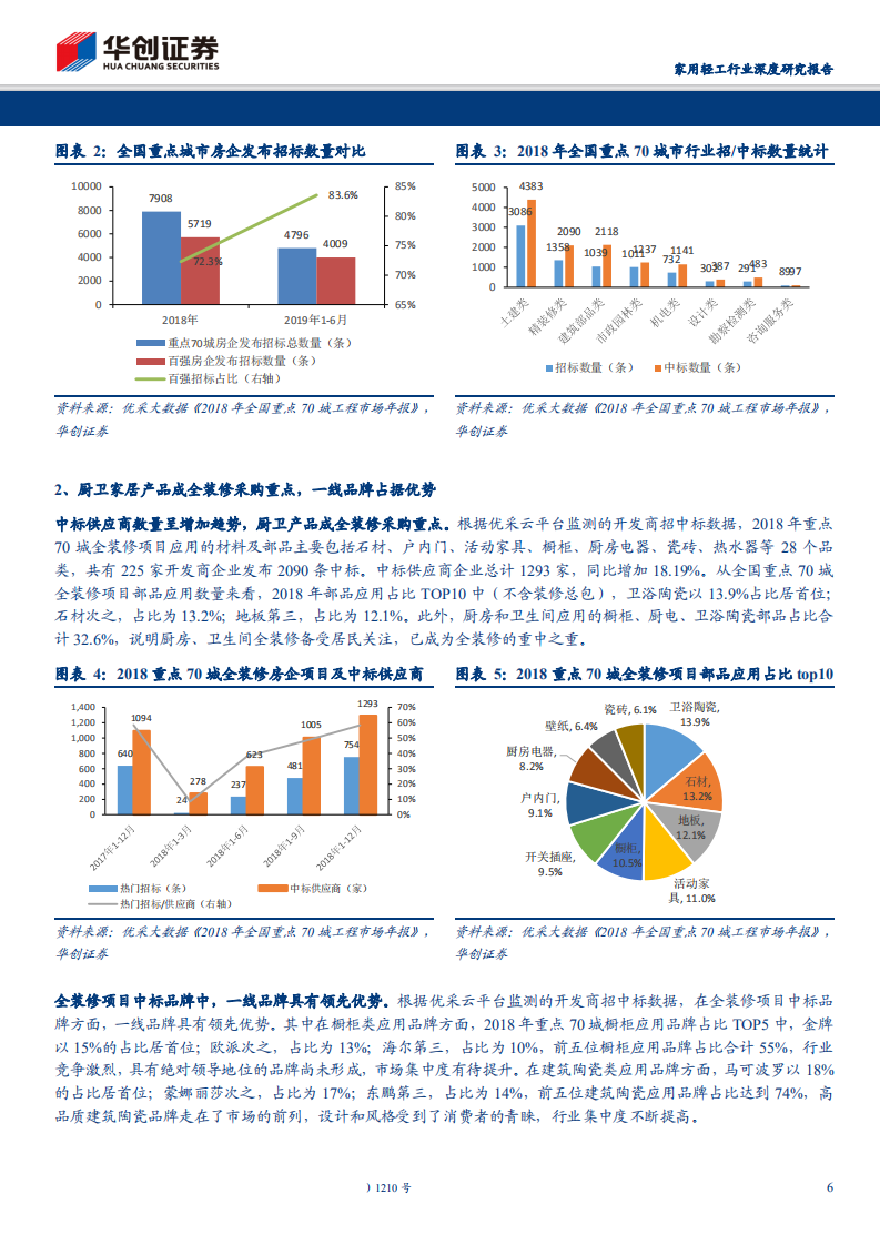 家用轻工行业深度研究报告：地产集采规模势起，家居企业挖掘新机遇-190915.pdf 第6页