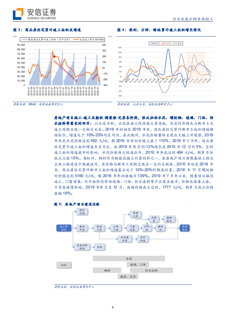 其他轻工行业：竣工回暖，把握精装房趋势下的投资机会-200527.pdf 第6页