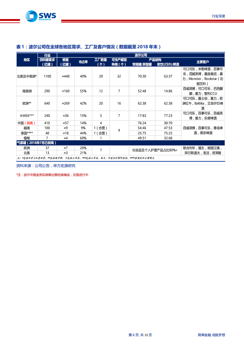 轻工包装行业金属包装深度报告：从百倍牛股波尔，看国内金属包装发展前景，竞争格局优化，议价权提升，驱动戴维斯双击-190917.pdf 第6页
