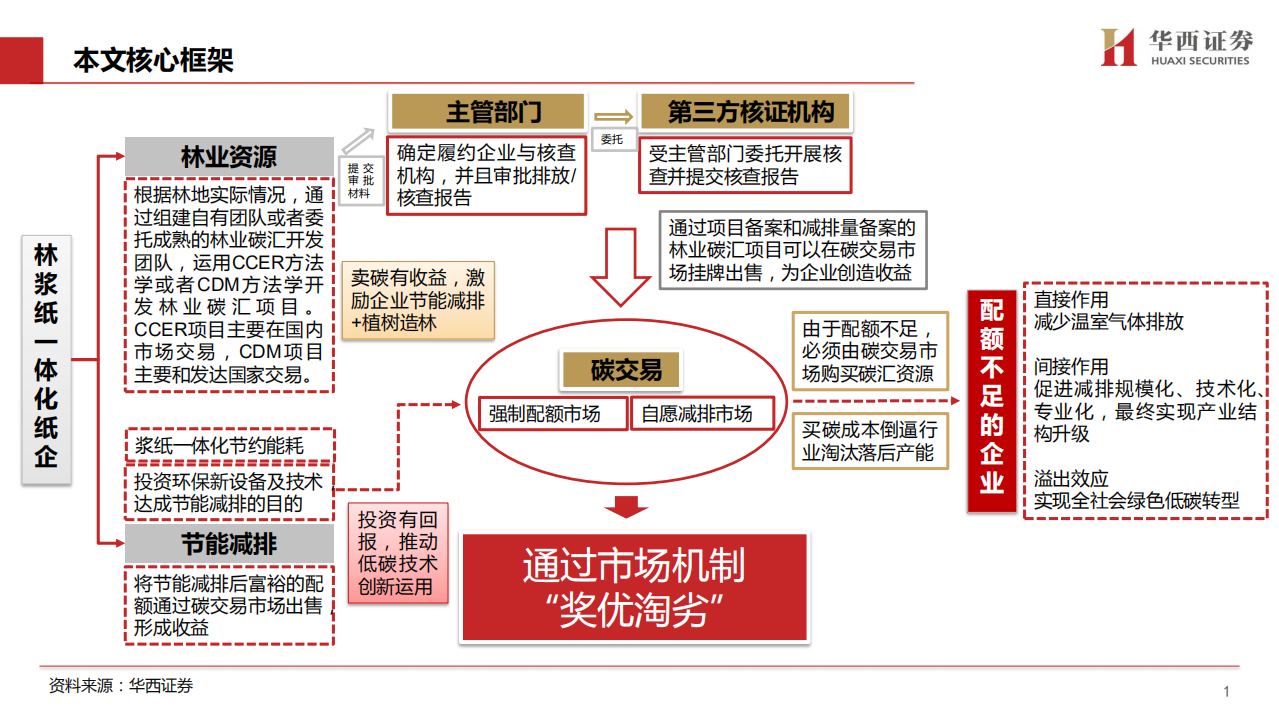 轻工行业&ldquo;碳中和&rdquo;专题（1）：林业碳汇百亿市场蓄势待发，造纸龙头马太效应突显-210526.pdf 第2页