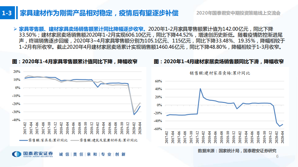轻工行业2020年中期投资策略报告：需求复苏如期而至，工程渠道快速发展-200608.pdf 第6页