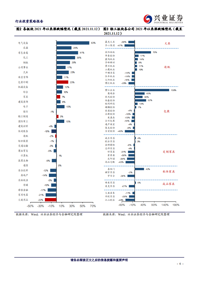 轻工行业2022年投资策略：关注低估值板块的修复行情-211115.pdf 第6页