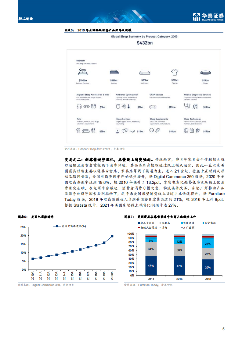 轻工制造行业： Casper，新晋床垫明星，品牌异军突起-211121.pdf 第5页