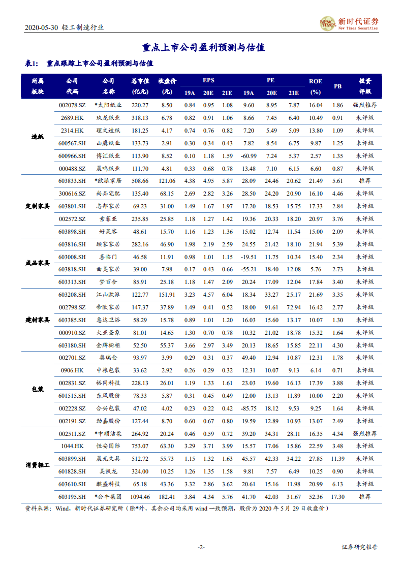 轻工制造行业：布局受益竣工景气升温的家居产业链，关注造纸工业需求改善-200530.pdf 第2页