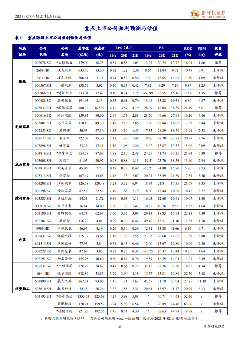 轻工制造行业：超配家居板块，持续聚焦造纸龙头-210206.pdf 第2页